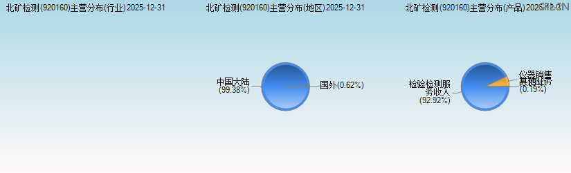 北矿检测(920160)主营分布图 北矿检测(920160)主营分布图