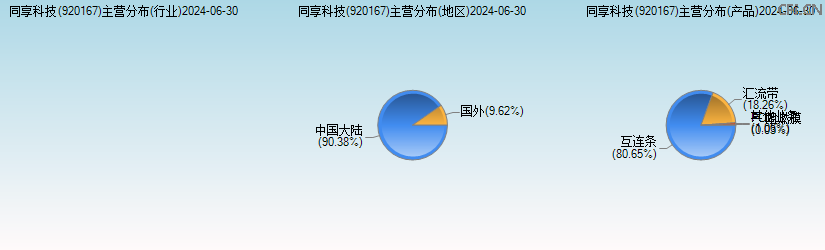 同享科技(920167)主营分布图 同享科技(920167)主营分布图