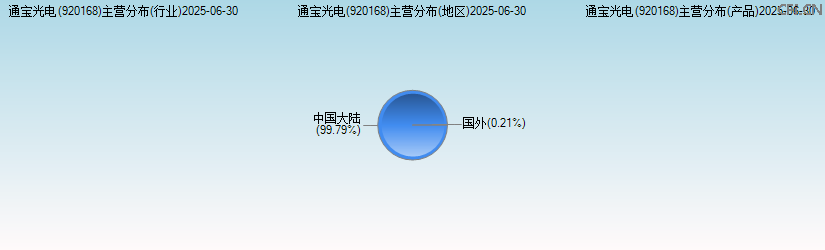 通宝光电(920168)主营分布图 通宝光电(920168)主营分布图