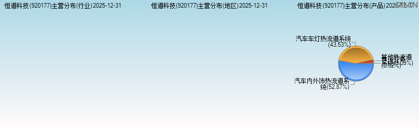N恒道(920177)主营分布图 N恒道(920177)主营分布图