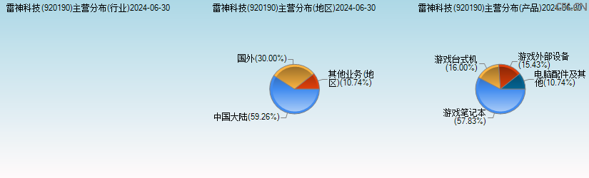雷神科技(920190)主营分布图 雷神科技(920190)主营分布图