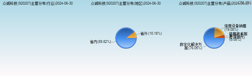 众诚科技(920207)主营分布图 众诚科技(920207)主营分布图