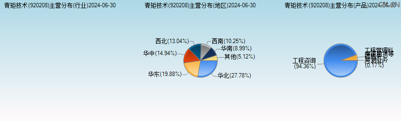 青矩技术(920208)主营分布图 青矩技术(920208)主营分布图