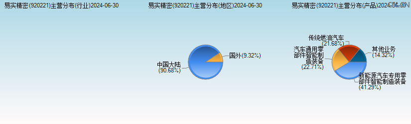 易实精密(920221)主营分布图 易实精密(920221)主营分布图