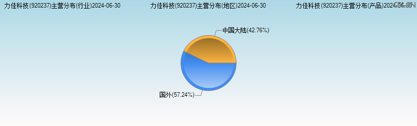 力佳科技(920237)主营分布图 力佳科技(920237)主营分布图