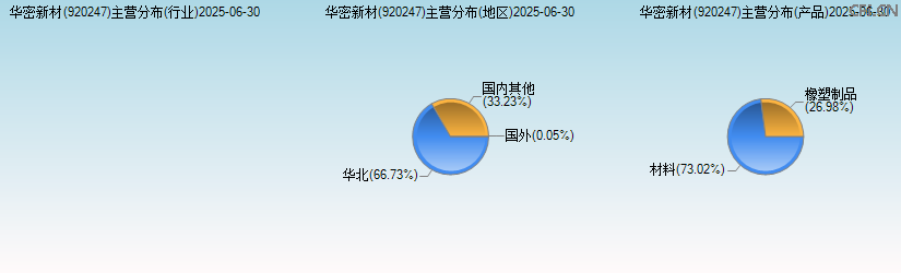 华密新材(920247)主营分布图 华密新材(920247)主营分布图