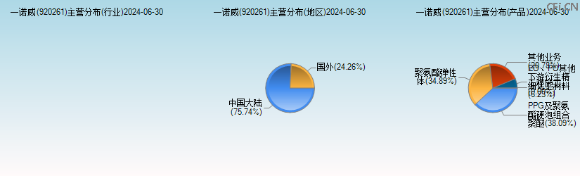 一诺威(920261)主营分布图 一诺威(920261)主营分布图