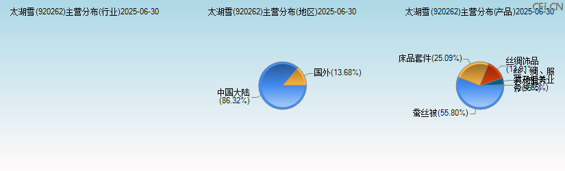 太湖雪(920262)主营分布图 太湖雪(920262)主营分布图