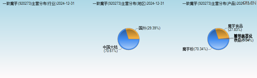 一致魔芋(920273)主营分布图 一致魔芋(920273)主营分布图