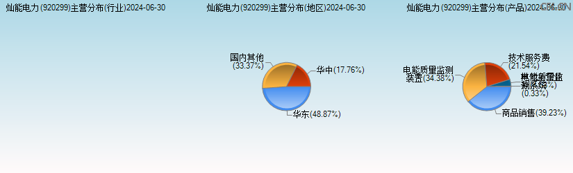 灿能电力(920299)主营分布图 灿能电力(920299)主营分布图