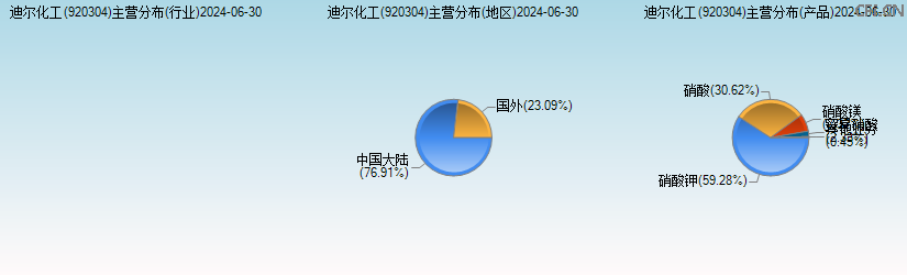 迪尔化工(920304)主营分布图 迪尔化工(920304)主营分布图