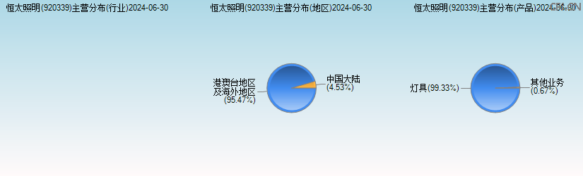 恒太照明(920339)主营分布图 恒太照明(920339)主营分布图
