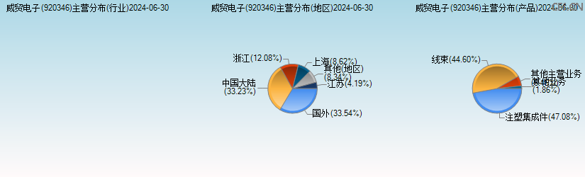 威贸电子(920346)主营分布图 威贸电子(920346)主营分布图