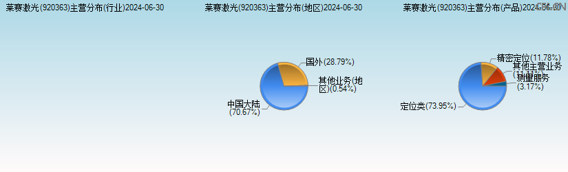 莱赛激光(920363)主营分布图 莱赛激光(920363)主营分布图