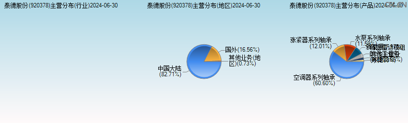 泰德股份(920378)主营分布图 泰德股份(920378)主营分布图