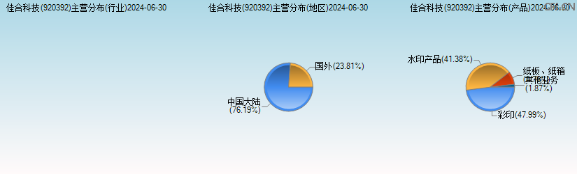 佳合科技(920392)主营分布图 佳合科技(920392)主营分布图