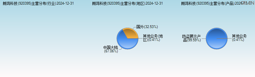 朗鸿科技(920395)主营分布图 朗鸿科技(920395)主营分布图