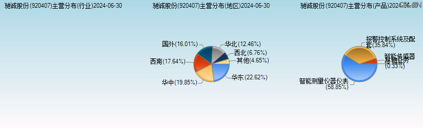 驰诚股份(920407)主营分布图 驰诚股份(920407)主营分布图
