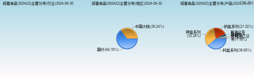 润普食品(920422)主营分布图 润普食品(920422)主营分布图