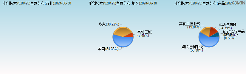乐创技术(920425)主营分布图 乐创技术(920425)主营分布图