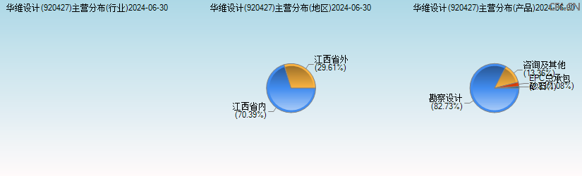 华维设计(920427)主营分布图 华维设计(920427)主营分布图