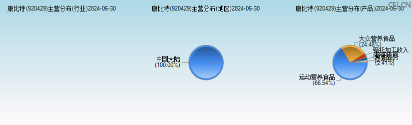 康比特(920429)主营分布图 康比特(920429)主营分布图