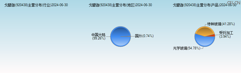 戈碧迦(920438)主营分布图 戈碧迦(920438)主营分布图
