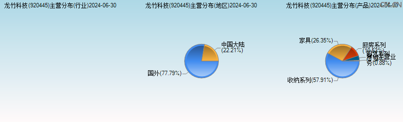 龙竹科技(920445)主营分布图 龙竹科技(920445)主营分布图