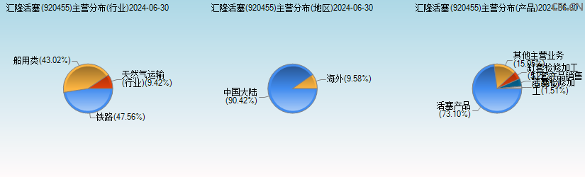 汇隆活塞(920455)主营分布图 汇隆活塞(920455)主营分布图