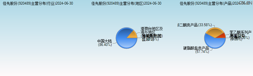 佳先股份(920489)主营分布图 佳先股份(920489)主营分布图
