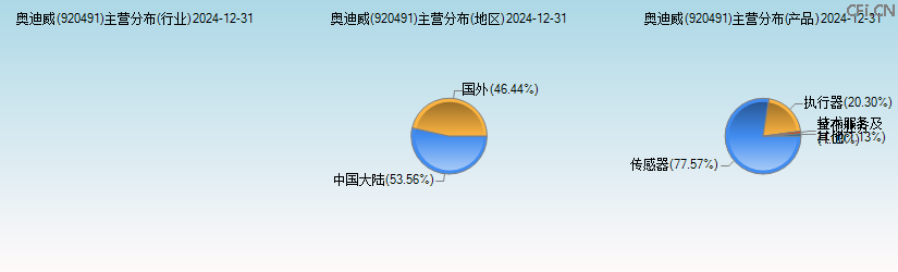 奥迪威(920491)主营分布图 奥迪威(920491)主营分布图