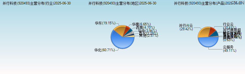 并行科技(920493)主营分布图 并行科技(920493)主营分布图