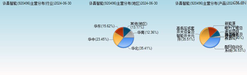 许昌智能(920496)主营分布图 许昌智能(920496)主营分布图