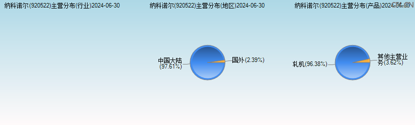 纳科诺尔(920522)主营分布图 纳科诺尔(920522)主营分布图