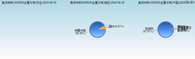 凯华材料(920526)主营分布图 凯华材料(920526)主营分布图