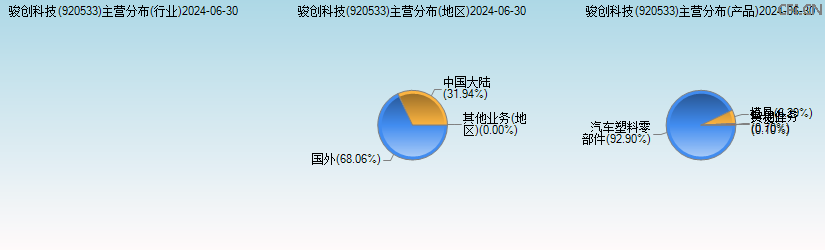 骏创科技(920533)主营分布图 骏创科技(920533)主营分布图