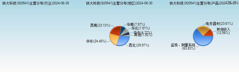 铁大科技(920541)主营分布图 铁大科技(920541)主营分布图
