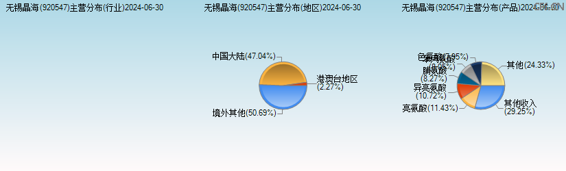 无锡晶海(920547)主营分布图 无锡晶海(920547)主营分布图