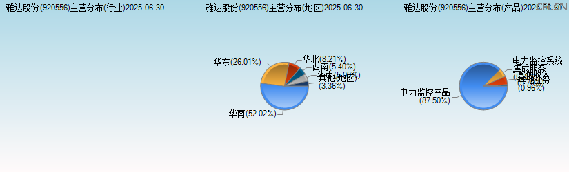 雅达股份(920556)主营分布图 雅达股份(920556)主营分布图