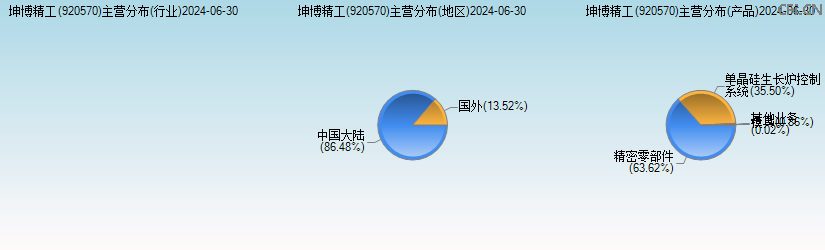 坤博精工(920570)主营分布图 坤博精工(920570)主营分布图