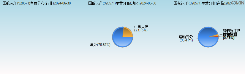 国航远洋(920571)主营分布图 国航远洋(920571)主营分布图