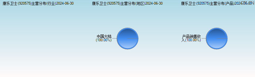 康乐卫士(920575)主营分布图 康乐卫士(920575)主营分布图