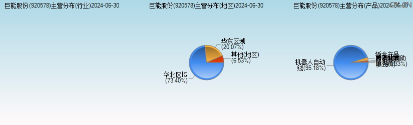 巨能股份(920578)主营分布图 巨能股份(920578)主营分布图