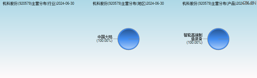 机科股份(920579)主营分布图 机科股份(920579)主营分布图