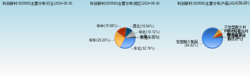 科创新材(920580)主营分布图 科创新材(920580)主营分布图