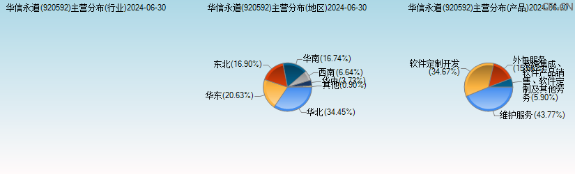 华信永道(920592)主营分布图 华信永道(920592)主营分布图