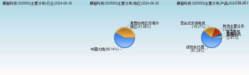 鼎智科技(920593)主营分布图 鼎智科技(920593)主营分布图