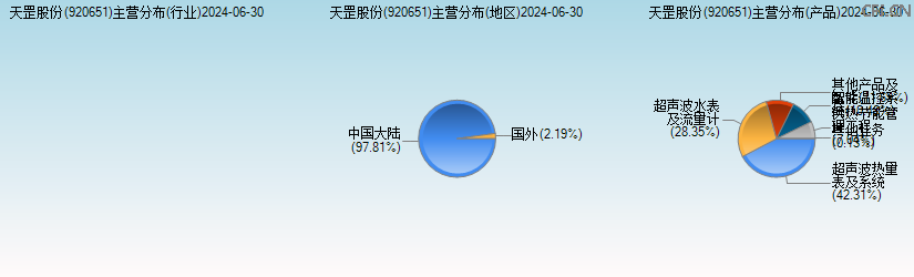 天罡股份(920651)主营分布图 天罡股份(920651)主营分布图
