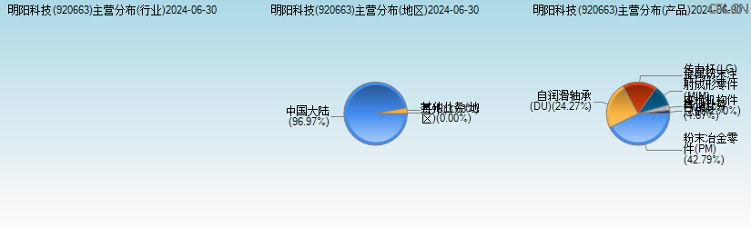 明阳科技(920663)主营分布图 明阳科技(920663)主营分布图