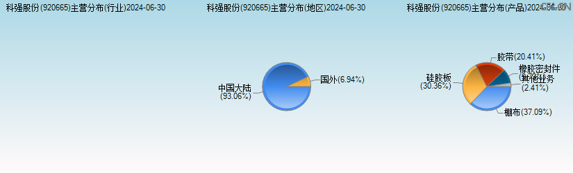 科强股份(920665)主营分布图 科强股份(920665)主营分布图